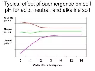 Typical effect of submergence on soil pH for acid, neutral, and alkaline soil