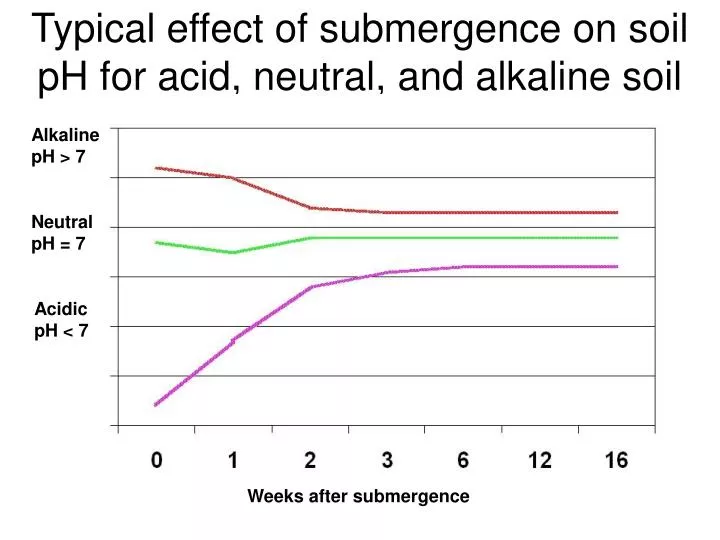 typical effect of submergence on soil ph for acid neutral and alkaline soil