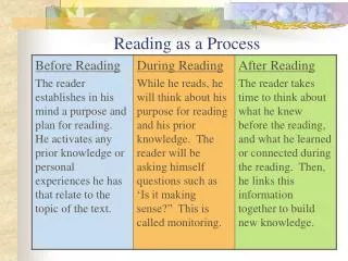 Reading as a Process