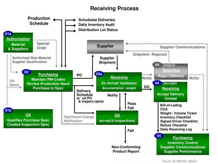 receiving process