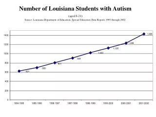 Number of Louisiana Students with Autism (aged 6-21)