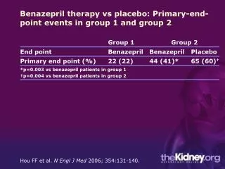 Benazepril therapy vs placebo: Primary-end-point events in group 1 and group 2