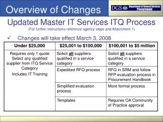 Changes will take effect March 3, 2008