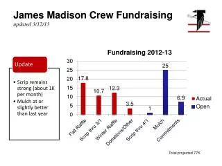 James Madison Crew Fundraising updated 3/12/13