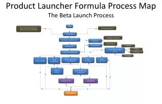 Product Launcher Formula Process Map The Beta Launch Process