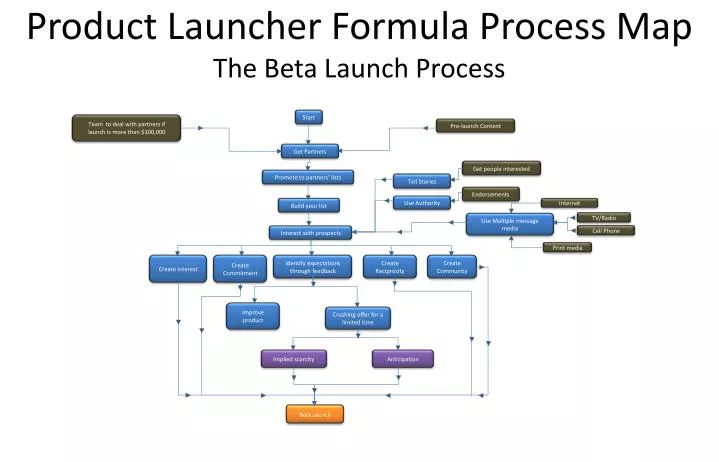 product launcher formula process map the beta launch process
