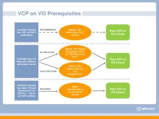 VCP on VI3 Prerequisites