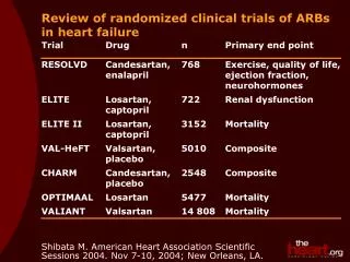 Review of randomized clinical trials of ARBs in heart failure