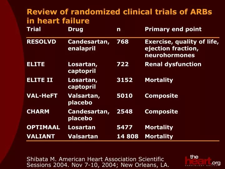 review of randomized clinical trials of arbs in heart failure