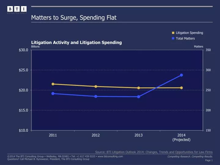matters to surge spending flat