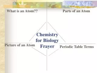 Chemistry for Biology Frayer
