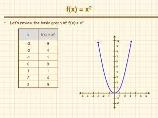 f(x) = x 2