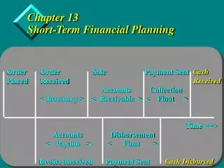 Chapter 13 Short-Term Financial Planning