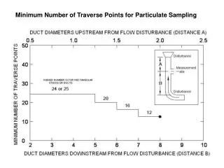 Minimum Number of Traverse Points for Particulate Sampling