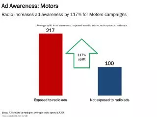 Ad Awareness: Motors