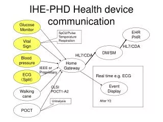IHE-PHD Health device communication