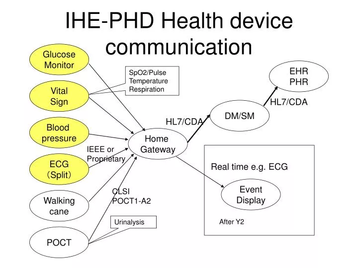ihe phd health device communication
