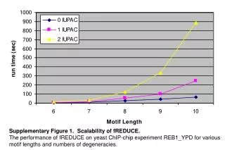 Supplementary Figure 1. Scalability of fREDUCE.