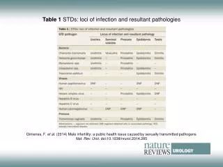 Table 1 STDs: loci of infection and resultant pathologies