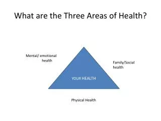 What are the Three Areas of Health?