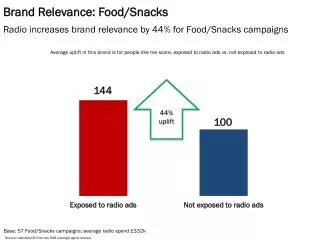 Brand Relevance: Food/Snacks