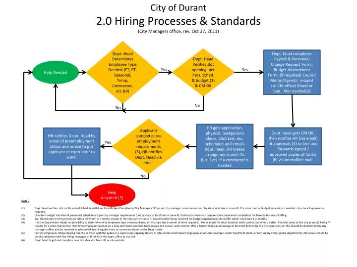 city of durant 2 0 hiring processes standards city managers office rev oct 27 2011