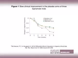 Figure 1 Slow clinical improvement in the placebo arms of three topiramate trials