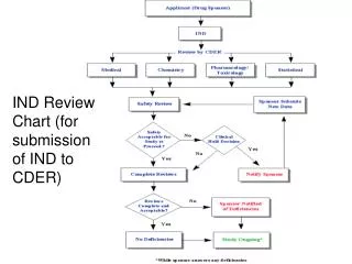 IND Review Chart (for submission of IND to CDER)