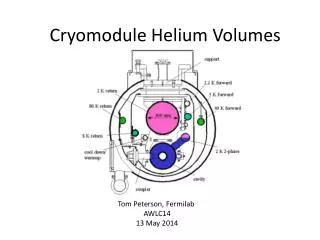 Cryomodule Helium Volumes
