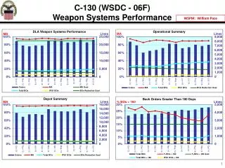 C-130 (WSDC - 06F) Weapon Systems Performance