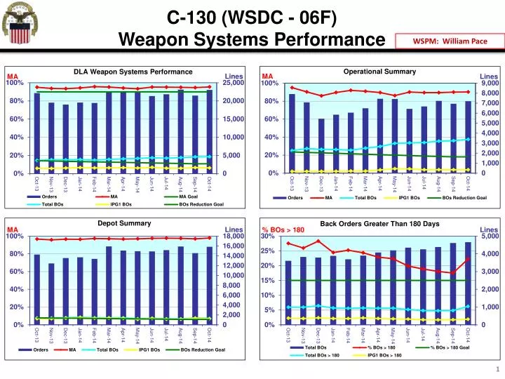 c 130 wsdc 06f weapon systems performance