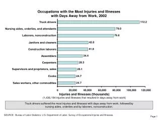 Occupations with the Most Injuries and Illnesses with Days Away from Work, 2002