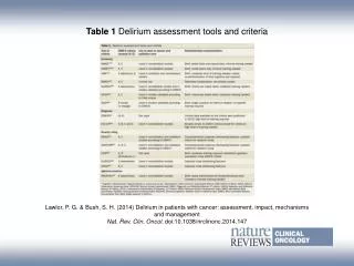 Table 1 Delirium assessment tools and criteria