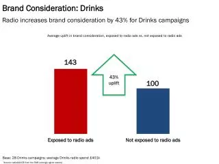Brand Consideration: Drinks