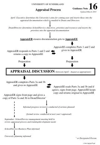 UNIVERSITY OF SUNDERLAND Appraisal Process