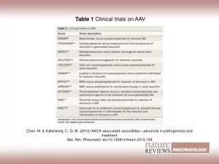Table 1 Clinical trials on AAV