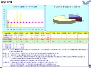 OQA PPM