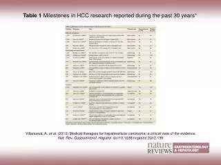 Table 1 Milestones in HCC research reported during the past 30 years*