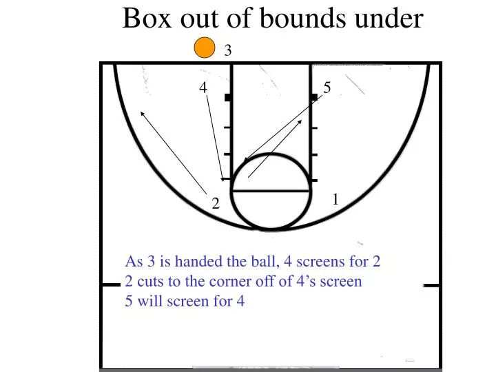 box out of bounds under