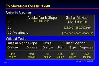 Exploration Costs: 1999