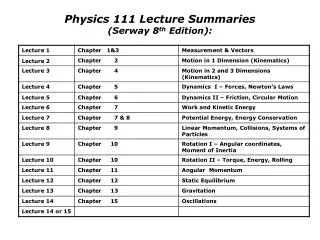 Physics 111 Lecture Summaries (Serway 8 th Edition):