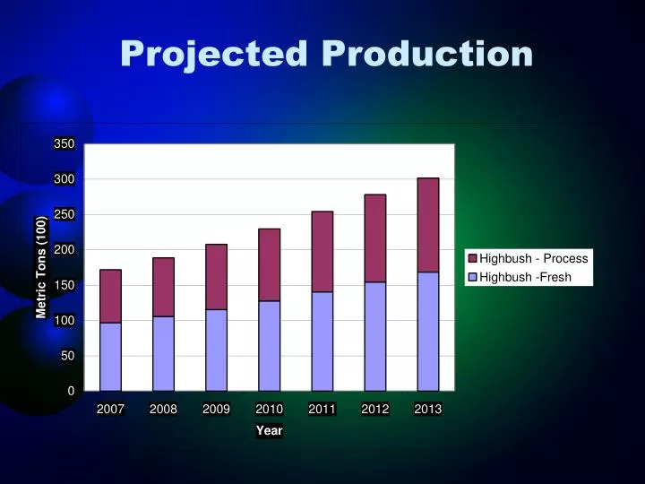 projected production