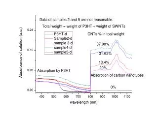 Carbon Nanotube absorption in NIR-IR