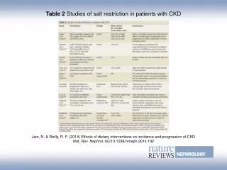 Table 2 Studies of salt restriction in patients with CKD