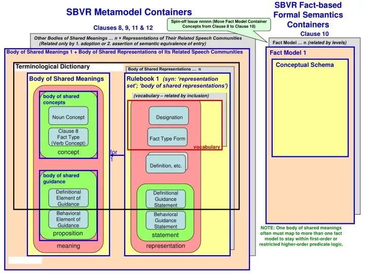 sbvr metamodel containers