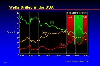 Wells Drilled in the USA