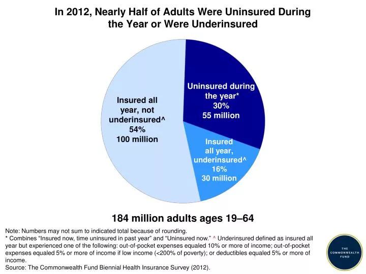 in 2012 nearly half of adults were uninsured during the year or were underinsured