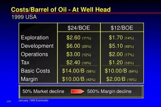 Costs/Barrel of Oil - At Well Head