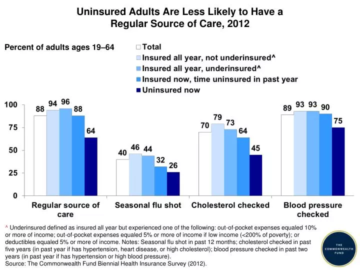 uninsured adults are less likely to have a regular source of care 2012