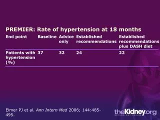 PREMIER: Rate of hypertension at 18 months